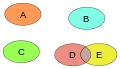 Example of a non pairwise disjoint family of sets.svg