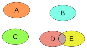 Beispiel eines paarweise disjunkten Mengensystems
