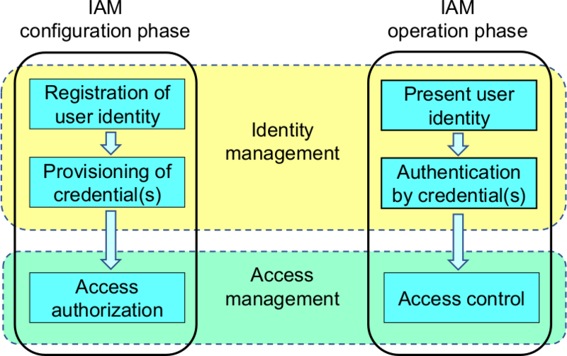 File:Fig-IAM-phases.png