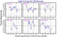 Visual band light curves for GR Muscae, adapted from Cornelisse et al. (2013). GRMusLightCurve.png