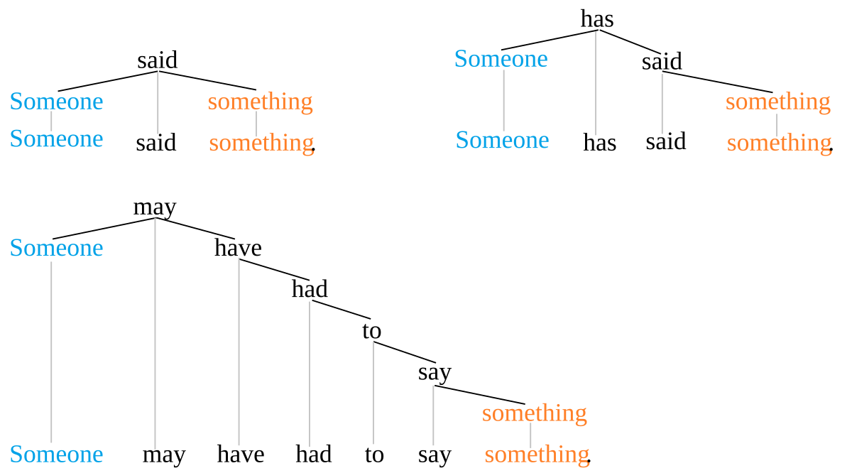 Someone has or have. Someone have или has. Somebody have has правило. Having someone. The structure of the sentence русский.