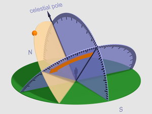 The hour angle is indicated by an orange arrow on the celestial equator plane. The arrow ends at the hour circle of an orange dot indicating the apparent place of an astronomical object on the celestial sphere. HourAngle Observer en.png