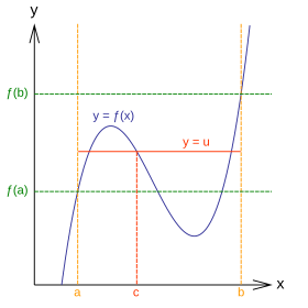 The intermediate value theorem Intermediatevaluetheorem.svg