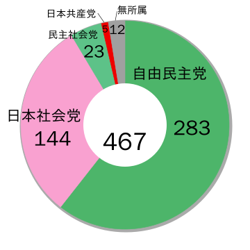 第30回衆議院議員総選挙