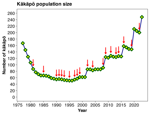 File:Kakapo-population-size.svg