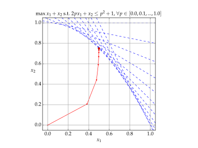 Example search for a solution. Blue lines show constraints, red points show iterated solutions. Karmarkar.svg