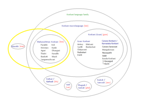 Venn diagram of the ISO codes assigned to the Konkani languages