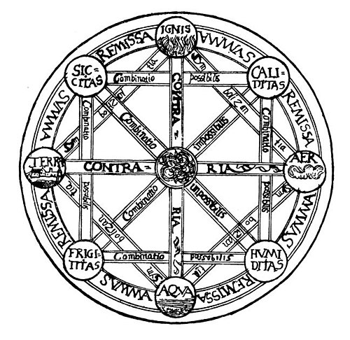 Leibniz representation of universe resulting by combination of Aristotle four elements