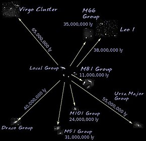 Nejbližší skupiny a kupy galaxií v Místní nadkupě galaxií s uvedením vzdálenosti od Místní skupiny galaxií