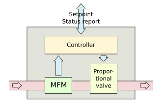 Internal block diagram MFC en.svg
