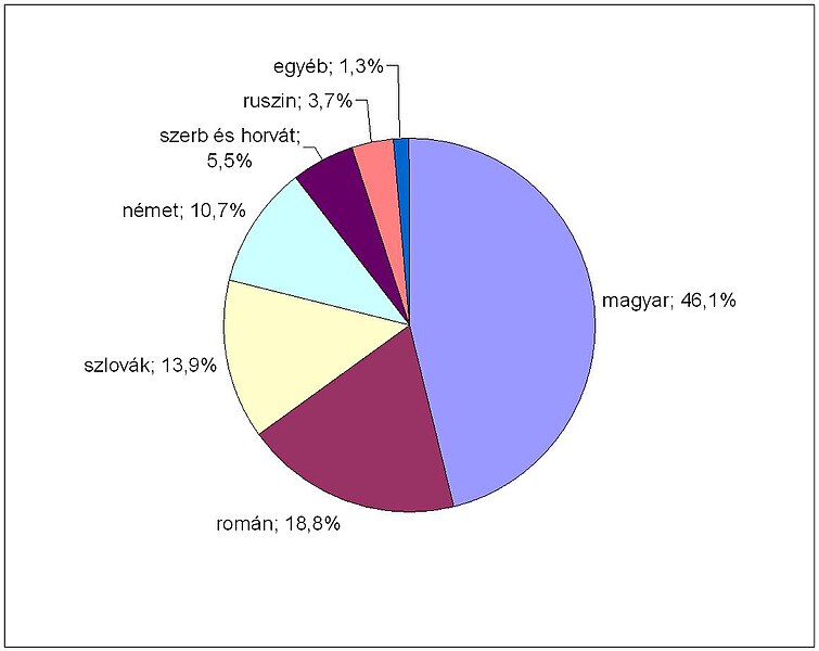 File:Magyarországi nemzetiségek aránya 1840 körül.jpg