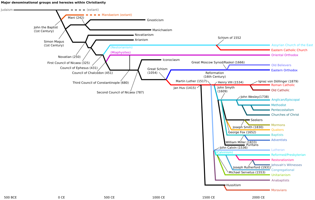 Types Of Christianity Chart