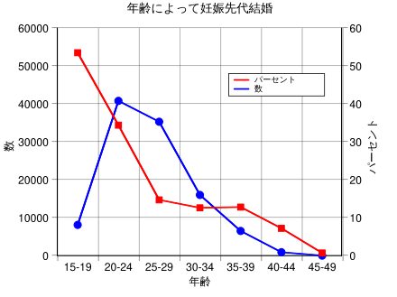 できちゃった結婚 Wikiwand