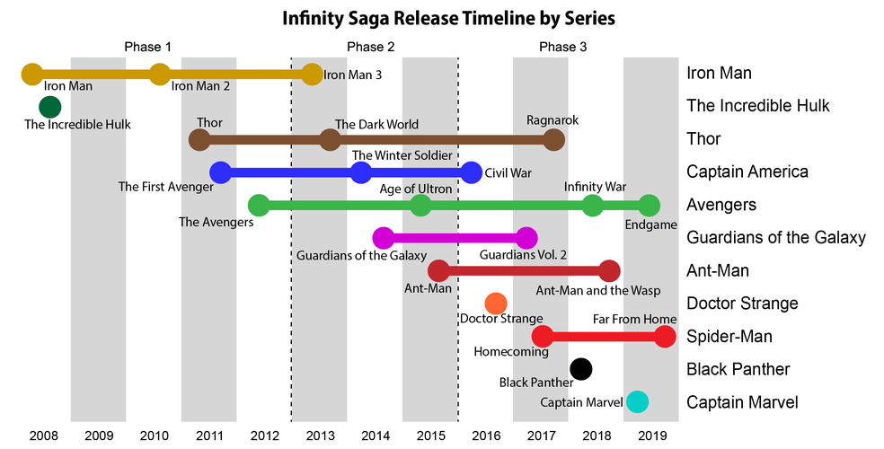 Timeline for the series of the Infinity Saga