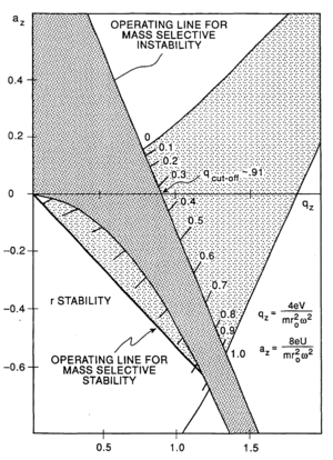 Diagram of the stability regions of a quadrupole ion trap according to the voltage and frequency applied to the ion trap elements. Mass selective instability.gif