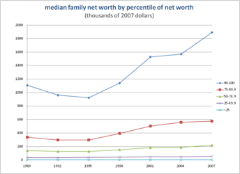 U.S. median family net worth by percentile of net worth (1989–2007)