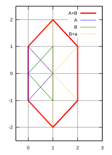 Minkowski sum A + B Minkowski-sumex4.svg