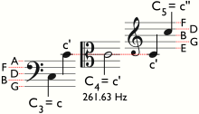 Mnemonic bass alto treble clefs.svg