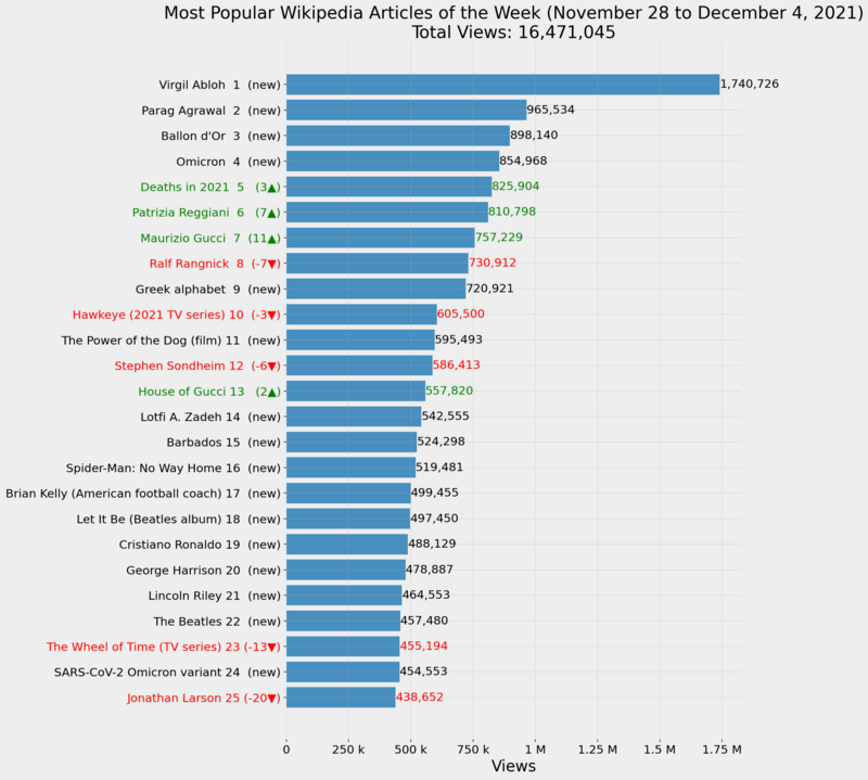 top 25 Report/November 28 To December 4, 2021