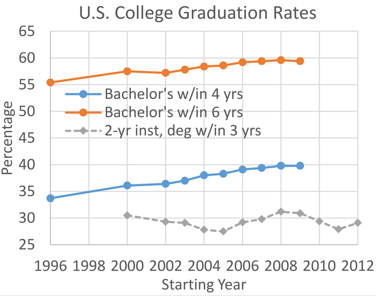 File:NCES USA College Graduation Rates 1996-2012.png