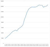 National Institute of Nursing Research (NINR) congressional appropriations per year. In thousands of dollars.[1]​