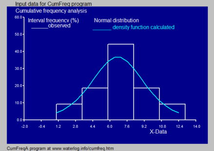 Observed histogram and best fitting normal density function.[13]