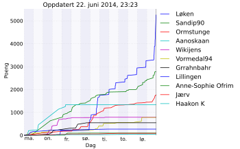 Resultatgraf