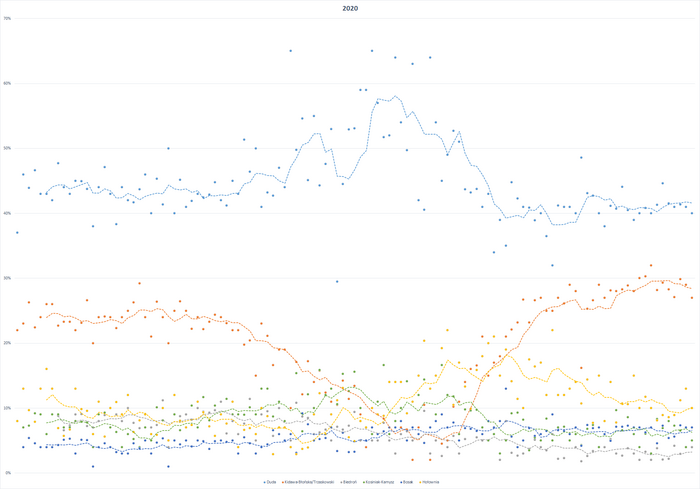 2020 Polish presidential election polls for the first round. Opinion polling for the 2020 Polish presidential election (first round).png