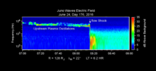 Waves data as Juno crosses the Jovian bow shock (June 2016) PIA20753 Data Recorded as Juno Crossed Jovian Bow Shock.png