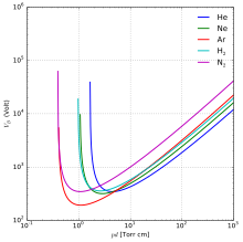 Paschen curves obtained for helium, neon, argon, hydrogen and nitrogen, using the expression for the breakdown voltage as a function of the parameters A,B that interpolate the first Townsend coefficient. Paschen curves.svg