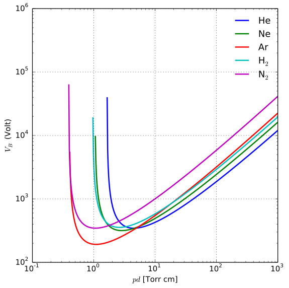 575px-Paschen_curves.svg.png