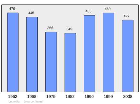 Population - Municipality code 29131