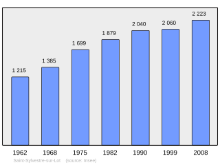 Evolucion de la populacion