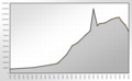 English: population statistics of Dessau Deutsch: Bevölkerungsentwicklung von Dessau