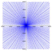 Scatter plot of the legs (a, b) of the first Pythagorean triples with a and b less than 6000. Negative values are included to illustrate the parabolic patterns. The "rays" are a result of the fact that if (a, b, c) is a Pythagorean triple, then so is (2a, 2b, 2c), (3a, 3b, 3c) and, more generally, (ka, kb, kc) for any positive integer k. Pythagorean Triples Scatter Plot.png