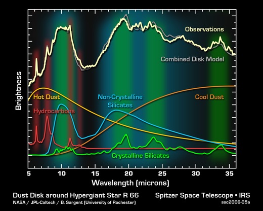 Gemeten spectrum tussen 5 en 36 micron van een stofschijf rond HD 268835 (boven), met model van de waargenomen lijnen.