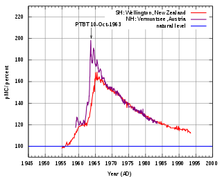 <span class="mw-page-title-main">Bomb pulse</span> Sudden increase of carbon-14 in the Earths atmosphere due to nuclear bomb tests