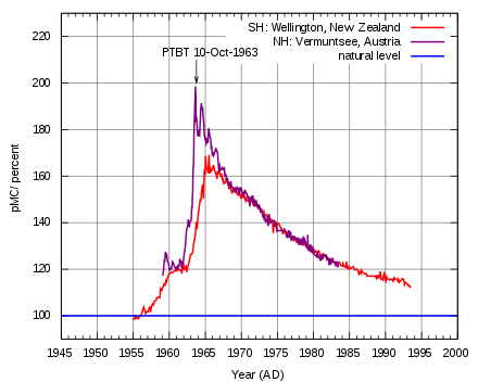 Atmospheric nuclear weapon tests almost doubled the concentration of radioactive 14C in the Northern Hemisphere, before levels slowly declined following the Partial Test Ban Treaty.