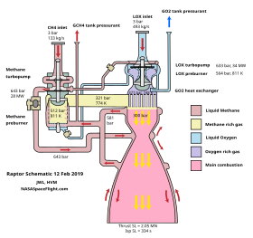 SpaceX Raptor FFSC rocket engine, sample propellant flow schematic, 2019 Raptor Engine Unofficial Combustion Scheme.svg