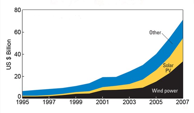 Cleantech and renewable energy investments surge - The Environment