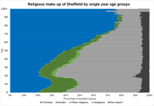 Religious make up of Sheffield by single year age groups in 2021 Religious make up of Sheffield by single year age groups in 2021.svg