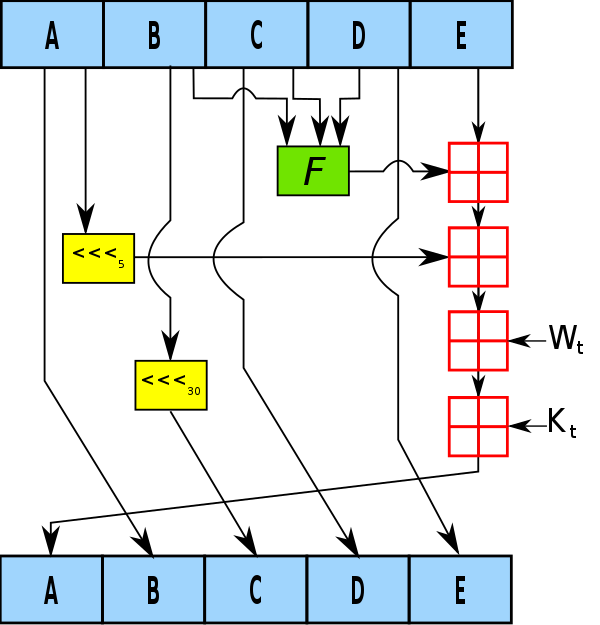 One iteration within the SHA-1 compression function:A, B, C, D and E are 32-bit words of the state;F is a nonlinear function that varies;
  
    
      
        
          ⋘
          
            n
          
        
      
    
    {\displaystyle \lll _{n))
  
 denotes a left bit rotation by n places;n varies for each operation;Wt is the expanded message word of round t;Kt is the round constant of round t; denotes addition modulo 232.