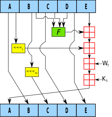 Secure Hash Algorithm