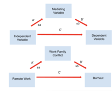 Sobel test where the IV is remote work, mediating variable is work-family conflict and DV is burnout. a is the raw regression coefficient between the IV and mediator and as is the standard deviation of error a. B is the raw coefficient between mediator and DV and sb is the standard error of b. Sobel Test.png