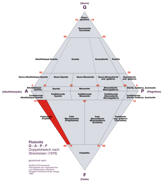 File:Streckeisendiagramm Foidsyenit.png