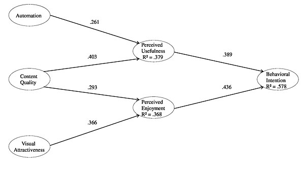 Graphical sum up of the study capturing reasons of interest of virtual assistants for consumers