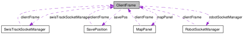SwisTrack Multi-Camera Client class hierarchy