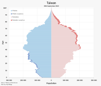 Taiwan_Population_Pyramid.svg