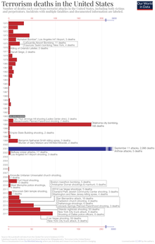 Terrorism deaths in the United States Terrorism-deaths-in-the-USA.png