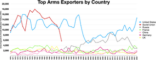 <span class="mw-page-title-main">Arms race</span> Competition between two or more parties to have superior armed forces